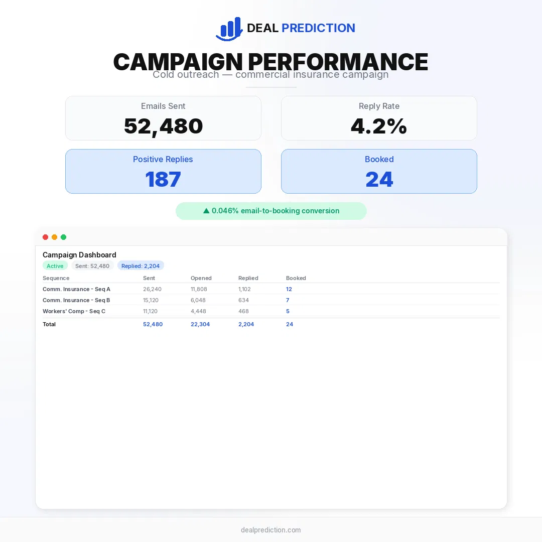 Campaign performance: 52,480 emails sent, 4.2% reply rate