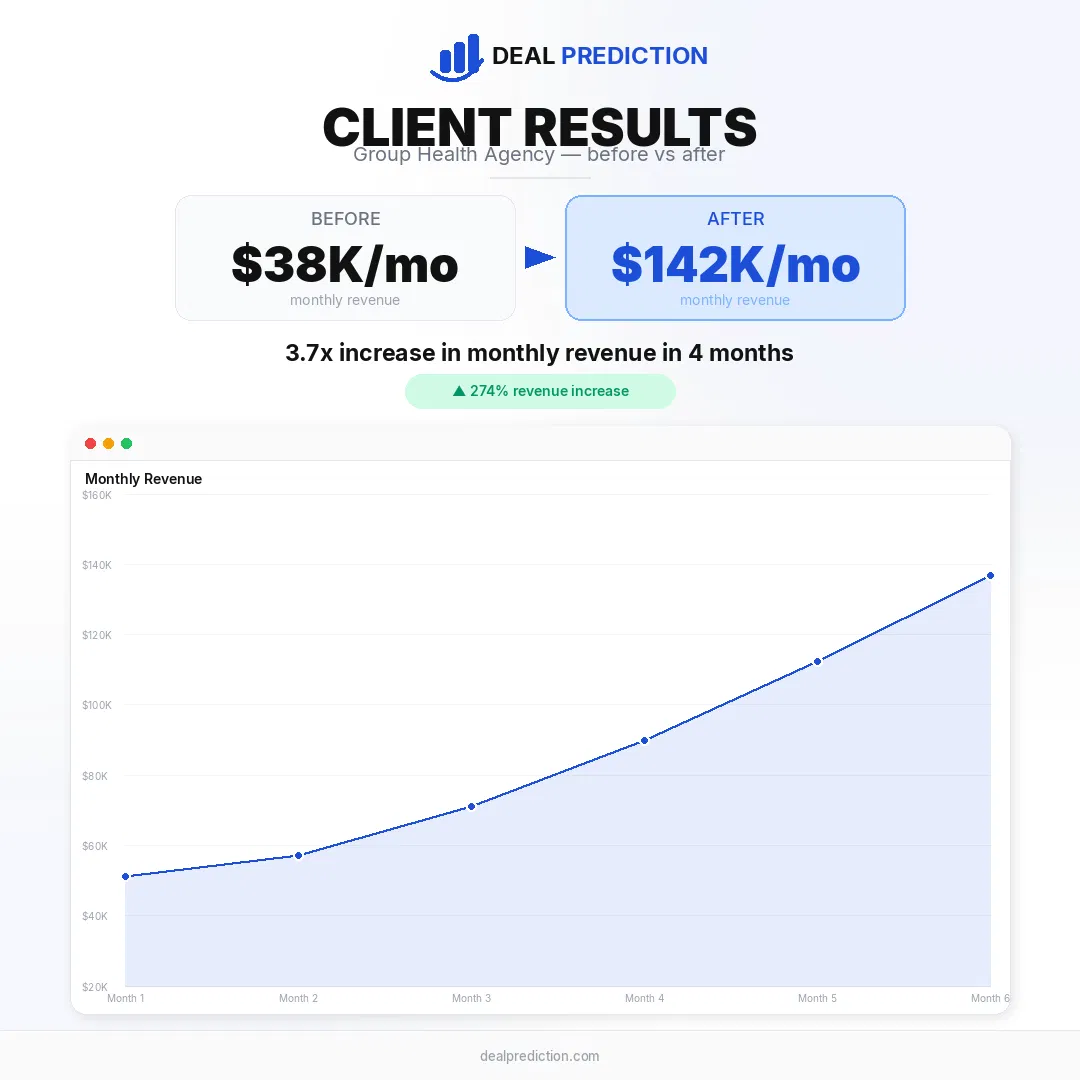 Commercial insurance agency: $38K to $142K per month in 4 months